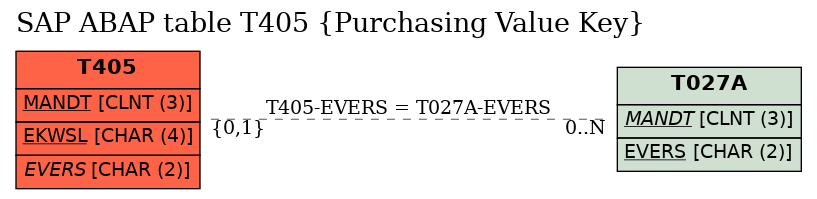 E-R Diagram for table T405 (Purchasing Value Key)