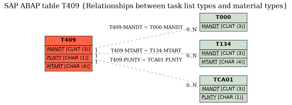 E-R Diagram for table T409 (Relationships between task list types and material types)