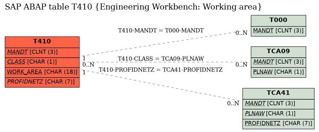 E-R Diagram for table T410 (Engineering Workbench: Working area)