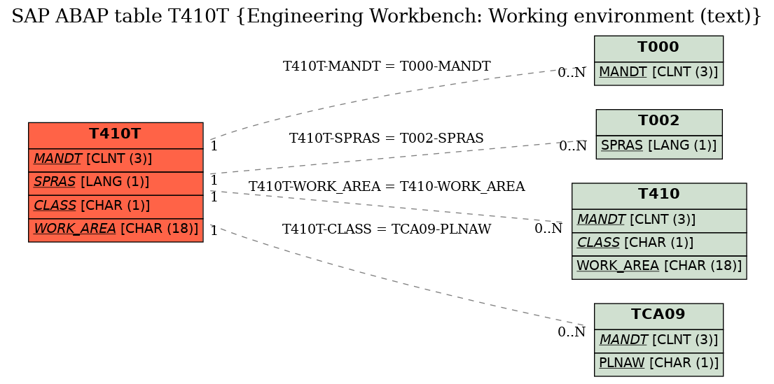 E-R Diagram for table T410T (Engineering Workbench: Working environment (text))