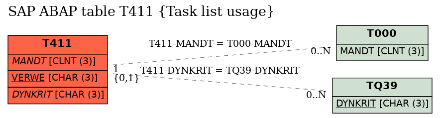 E-R Diagram for table T411 (Task list usage)