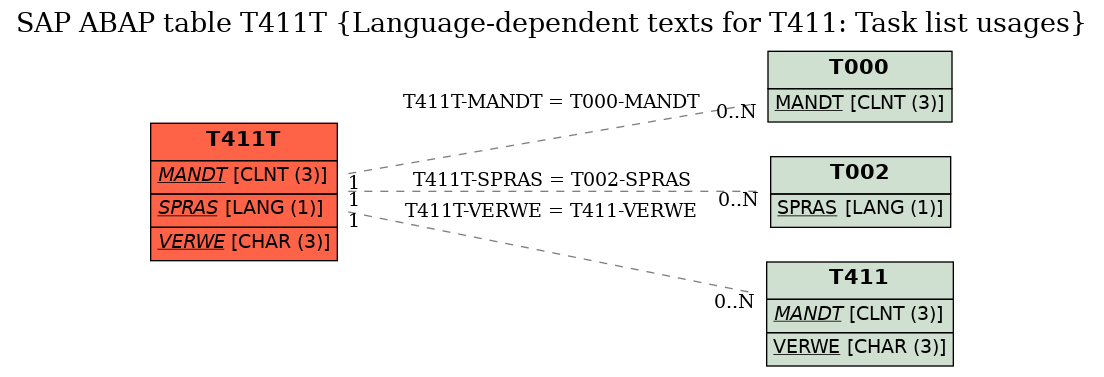 E-R Diagram for table T411T (Language-dependent texts for T411: Task list usages)