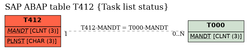 E-R Diagram for table T412 (Task list status)