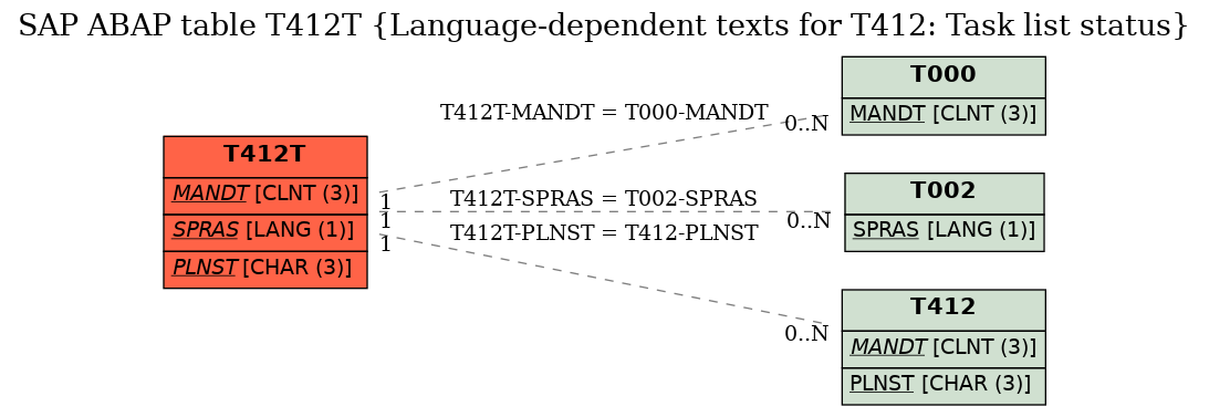 E-R Diagram for table T412T (Language-dependent texts for T412: Task list status)