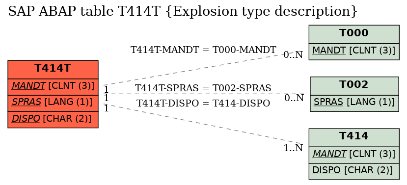 E-R Diagram for table T414T (Explosion type description)