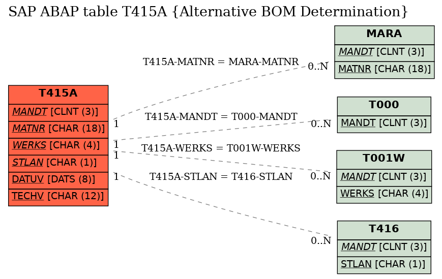 E-R Diagram for table T415A (Alternative BOM Determination)