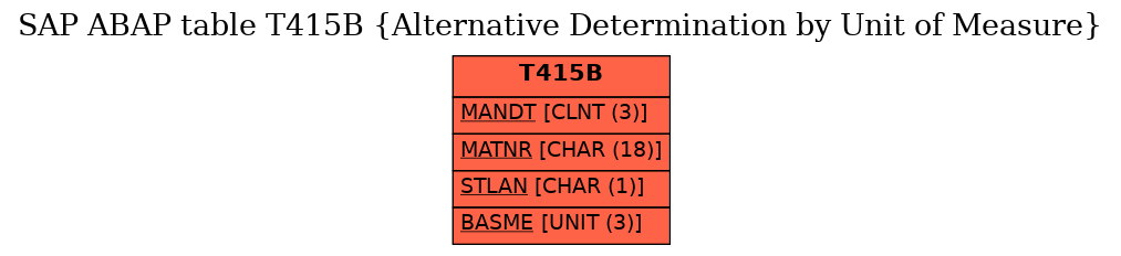 E-R Diagram for table T415B (Alternative Determination by Unit of Measure)