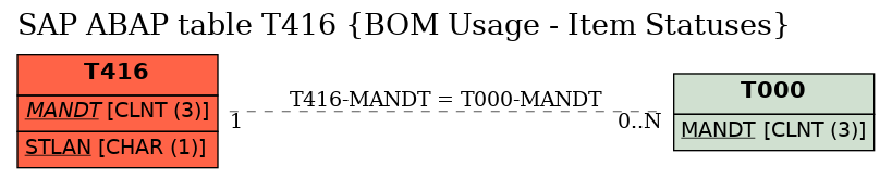 E-R Diagram for table T416 (BOM Usage - Item Statuses)