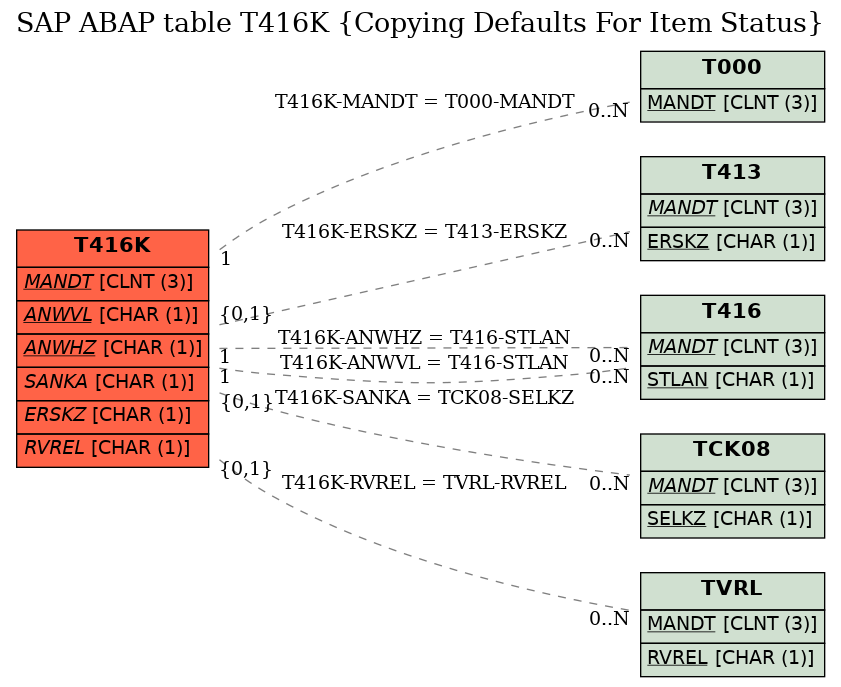 E-R Diagram for table T416K (Copying Defaults For Item Status)