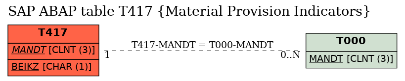 E-R Diagram for table T417 (Material Provision Indicators)