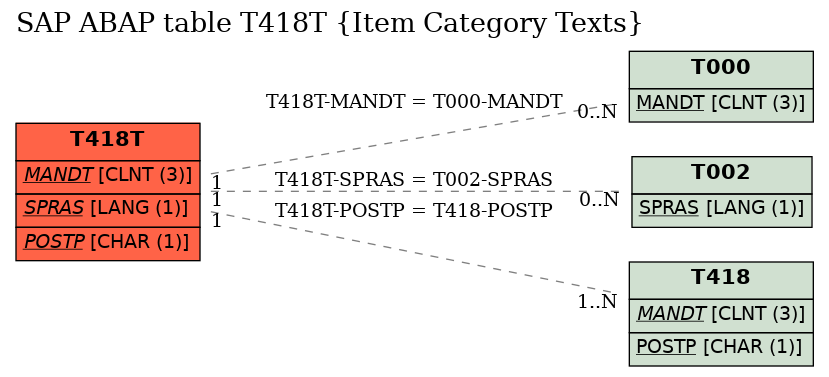 E-R Diagram for table T418T (Item Category Texts)