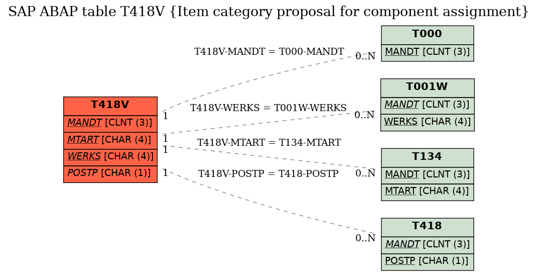 E-R Diagram for table T418V (Item category proposal for component assignment)