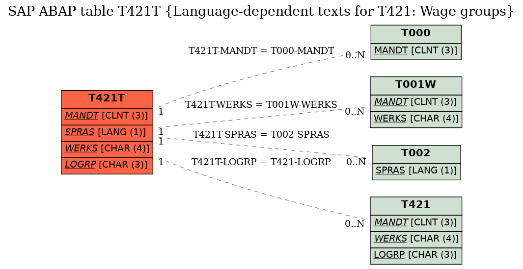 E-R Diagram for table T421T (Language-dependent texts for T421: Wage groups)