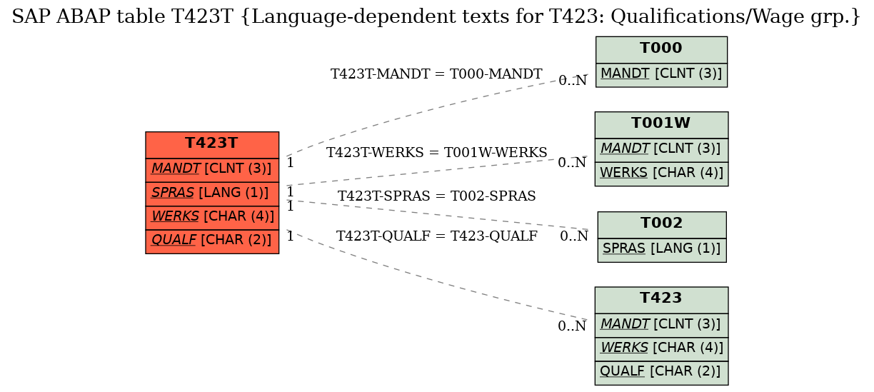 E-R Diagram for table T423T (Language-dependent texts for T423: Qualifications/Wage grp.)