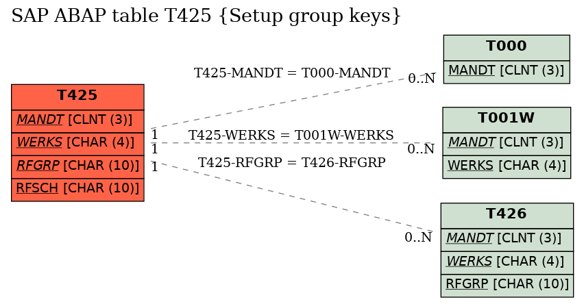 E-R Diagram for table T425 (Setup group keys)