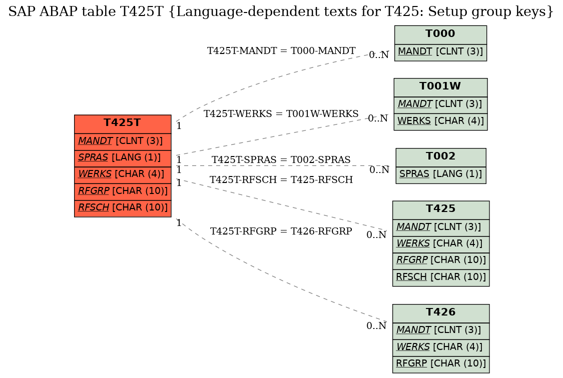 E-R Diagram for table T425T (Language-dependent texts for T425: Setup group keys)