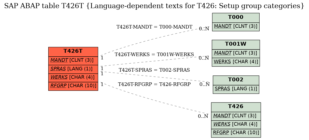 E-R Diagram for table T426T (Language-dependent texts for T426: Setup group categories)