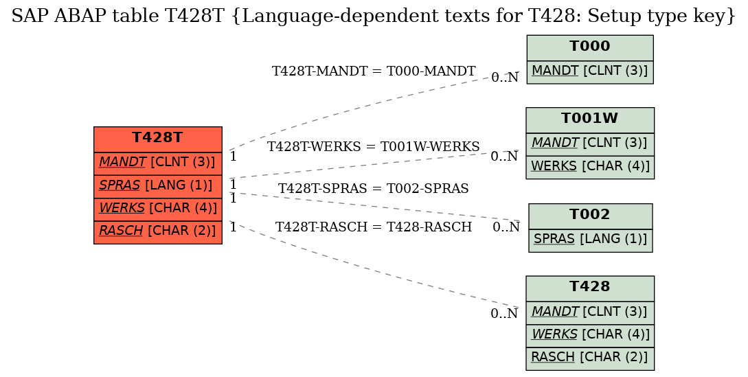 E-R Diagram for table T428T (Language-dependent texts for T428: Setup type key)