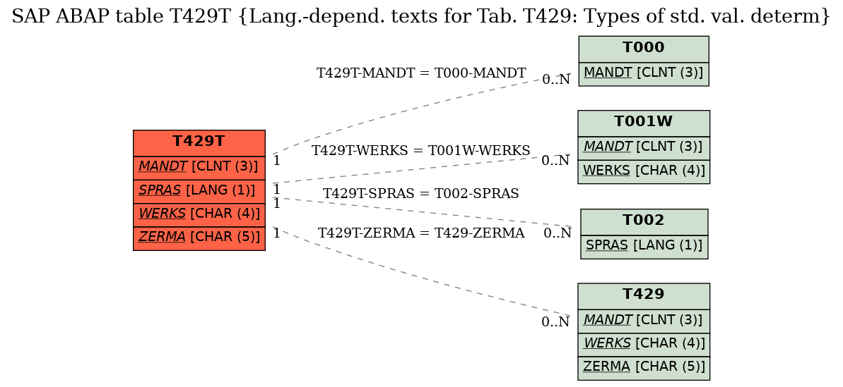 E-R Diagram for table T429T (Lang.-depend. texts for Tab. T429: Types of std. val. determ)