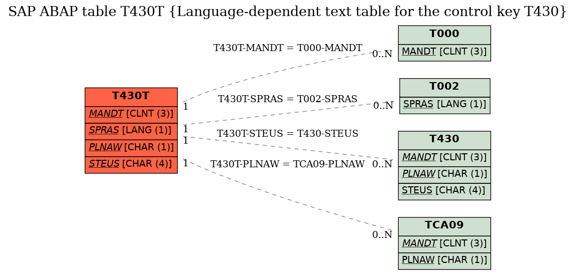 E-R Diagram for table T430T (Language-dependent text table for the control key T430)