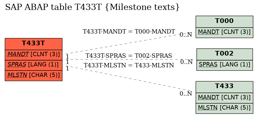 E-R Diagram for table T433T (Milestone texts)