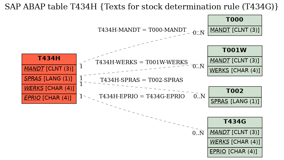 E-R Diagram for table T434H (Texts for stock determination rule (T434G))