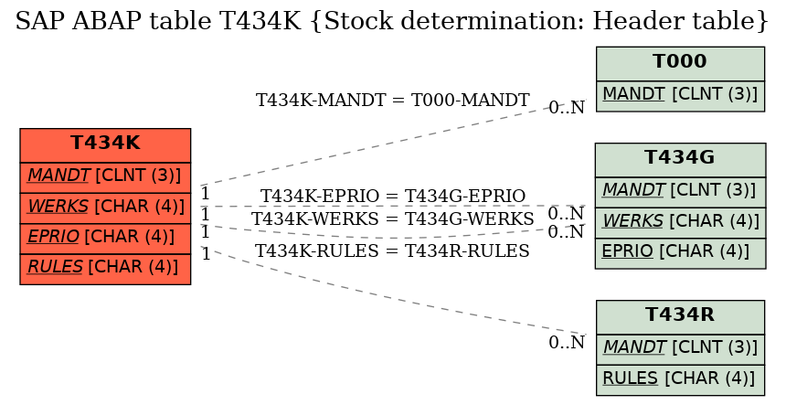 E-R Diagram for table T434K (Stock determination: Header table)