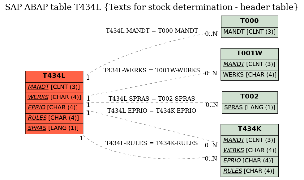 E-R Diagram for table T434L (Texts for stock determination - header table)