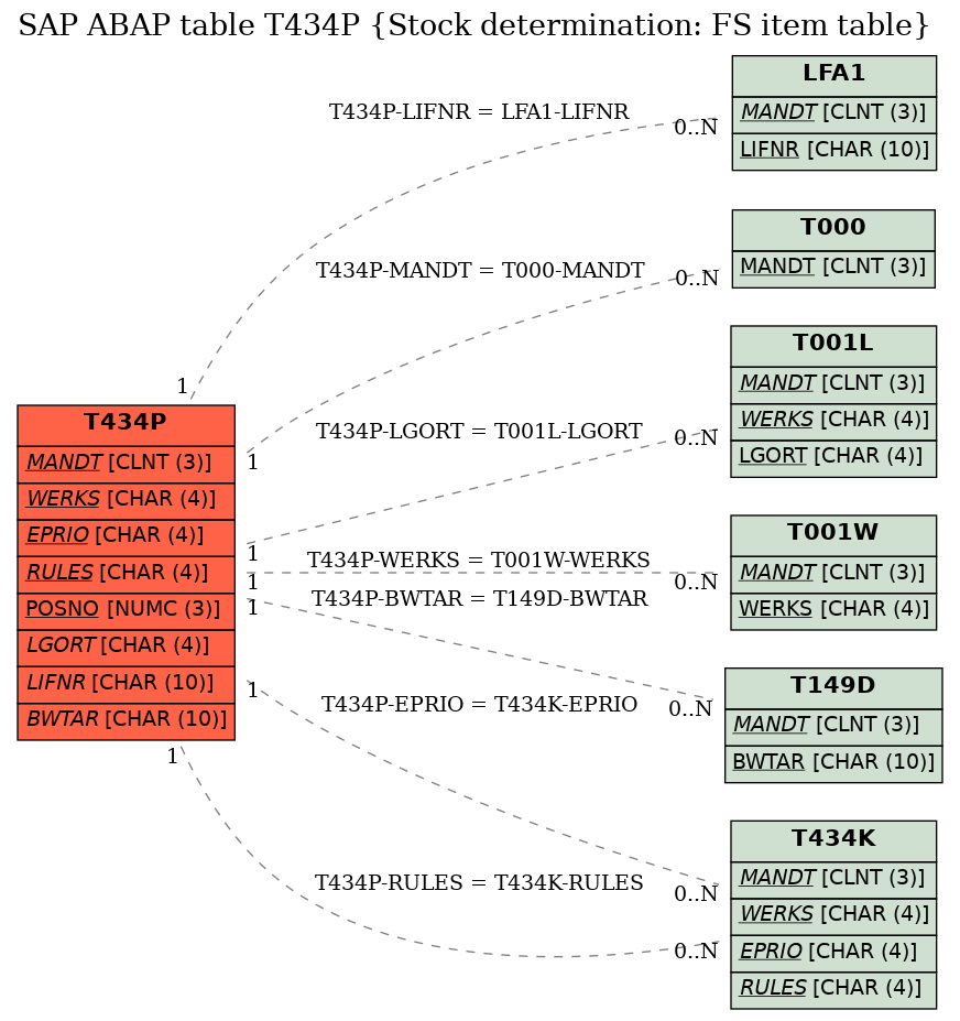 E-R Diagram for table T434P (Stock determination: FS item table)