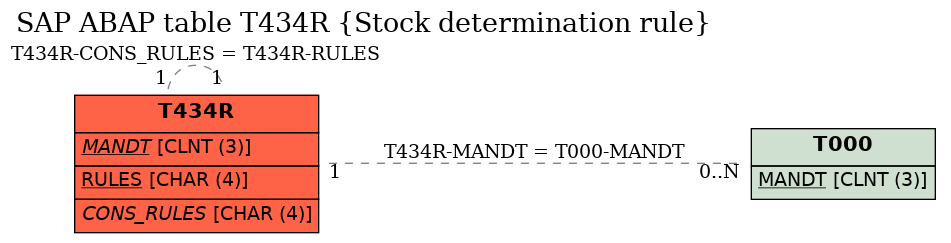 E-R Diagram for table T434R (Stock determination rule)