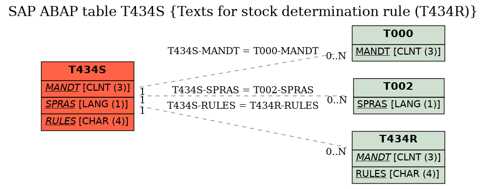 E-R Diagram for table T434S (Texts for stock determination rule (T434R))