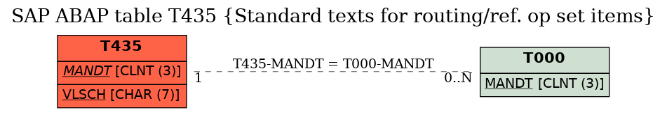 E-R Diagram for table T435 (Standard texts for routing/ref. op set items)