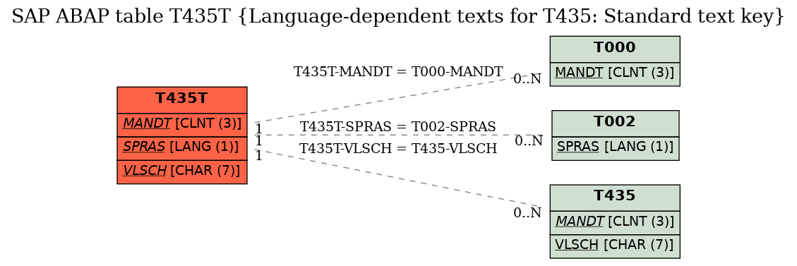 E-R Diagram for table T435T (Language-dependent texts for T435: Standard text key)