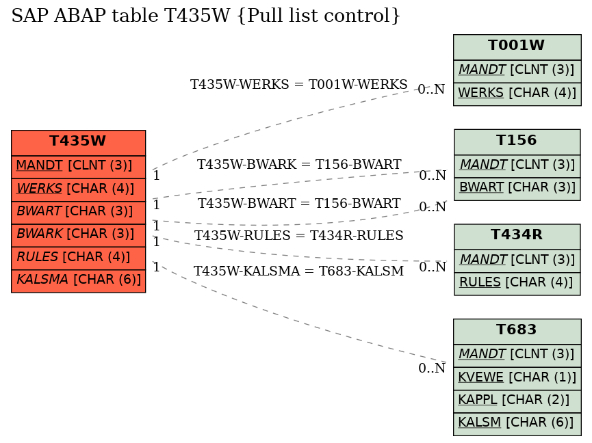 E-R Diagram for table T435W (Pull list control)