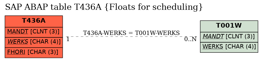 E-R Diagram for table T436A (Floats for scheduling)