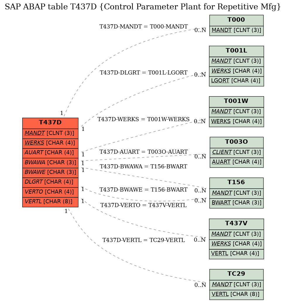 E-R Diagram for table T437D (Control Parameter Plant for Repetitive Mfg)