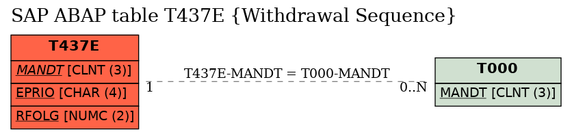 E-R Diagram for table T437E (Withdrawal Sequence)