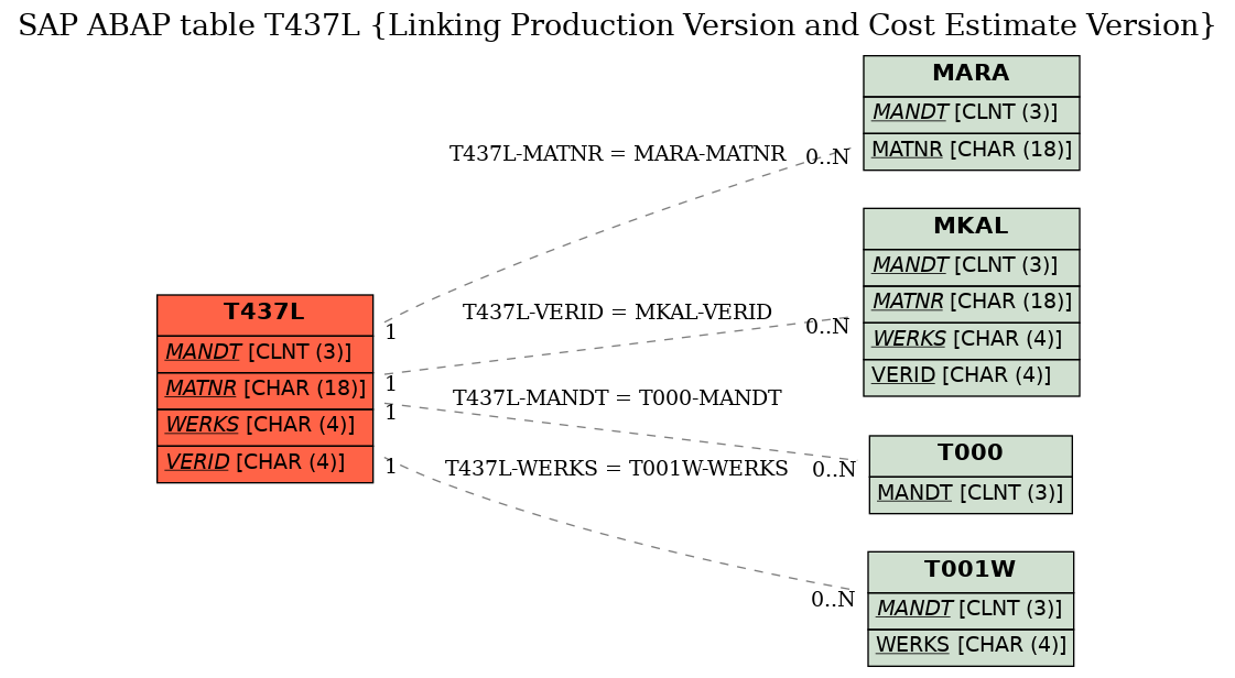 E-R Diagram for table T437L (Linking Production Version and Cost Estimate Version)