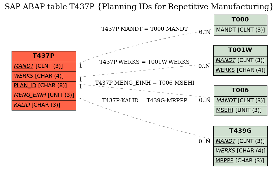 E-R Diagram for table T437P (Planning IDs for Repetitive Manufacturing)