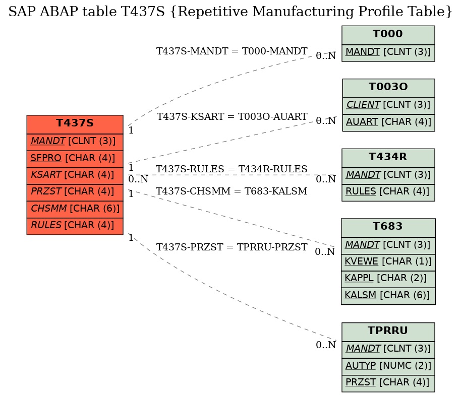 E-R Diagram for table T437S (Repetitive Manufacturing Profile Table)