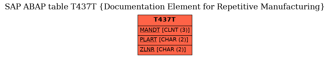 E-R Diagram for table T437T (Documentation Element for Repetitive Manufacturing)