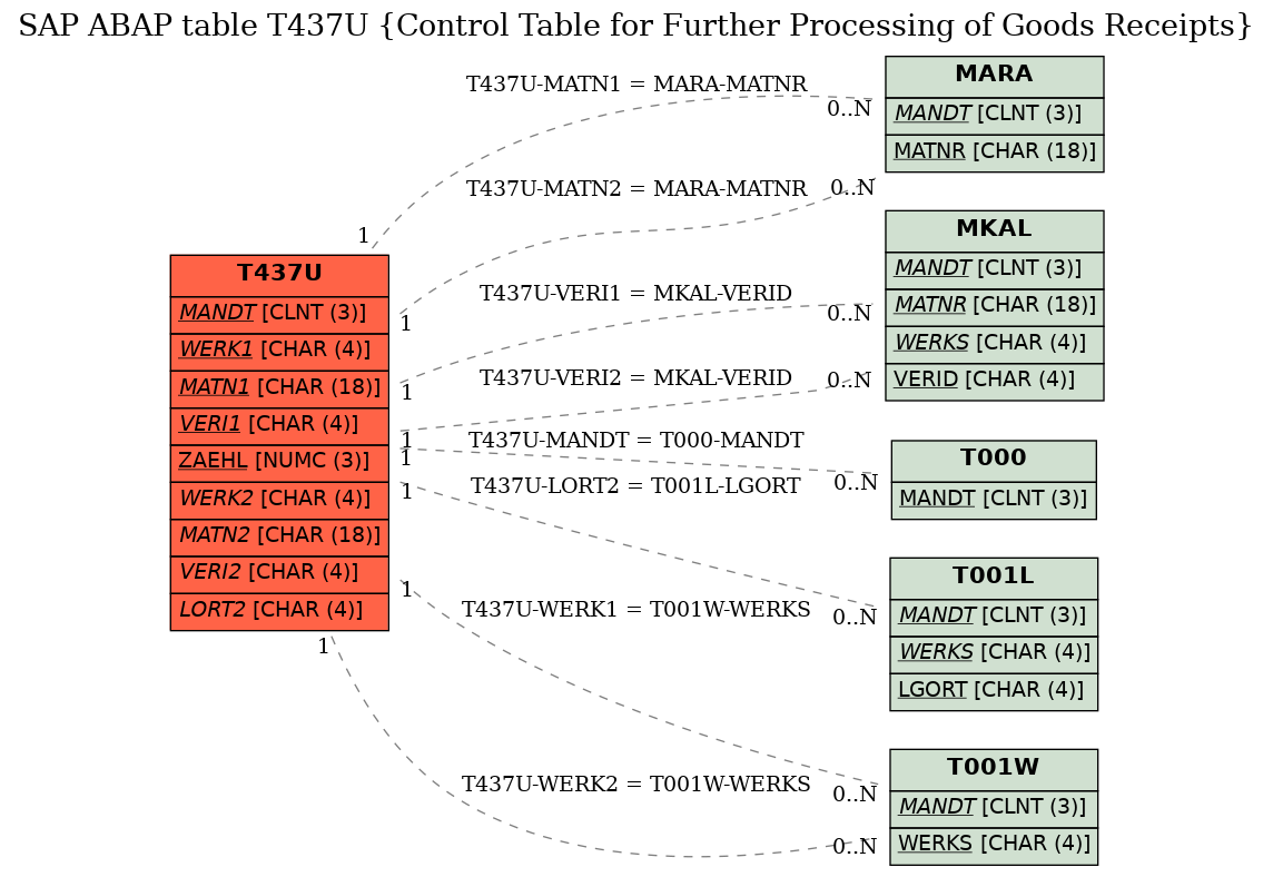 E-R Diagram for table T437U (Control Table for Further Processing of Goods Receipts)