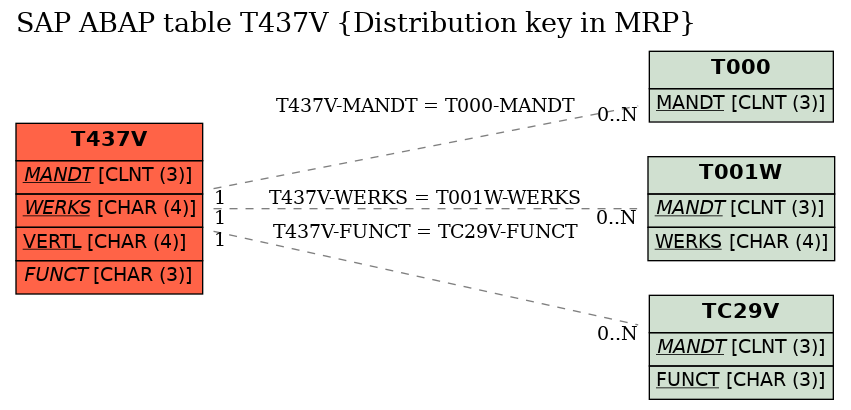 E-R Diagram for table T437V (Distribution key in MRP)