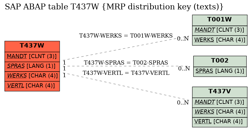 E-R Diagram for table T437W (MRP distribution key (texts))