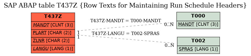 E-R Diagram for table T437Z (Row Texts for Maintaining Run Schedule Headers)