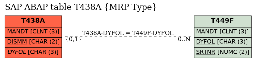 E-R Diagram for table T438A (MRP Type)