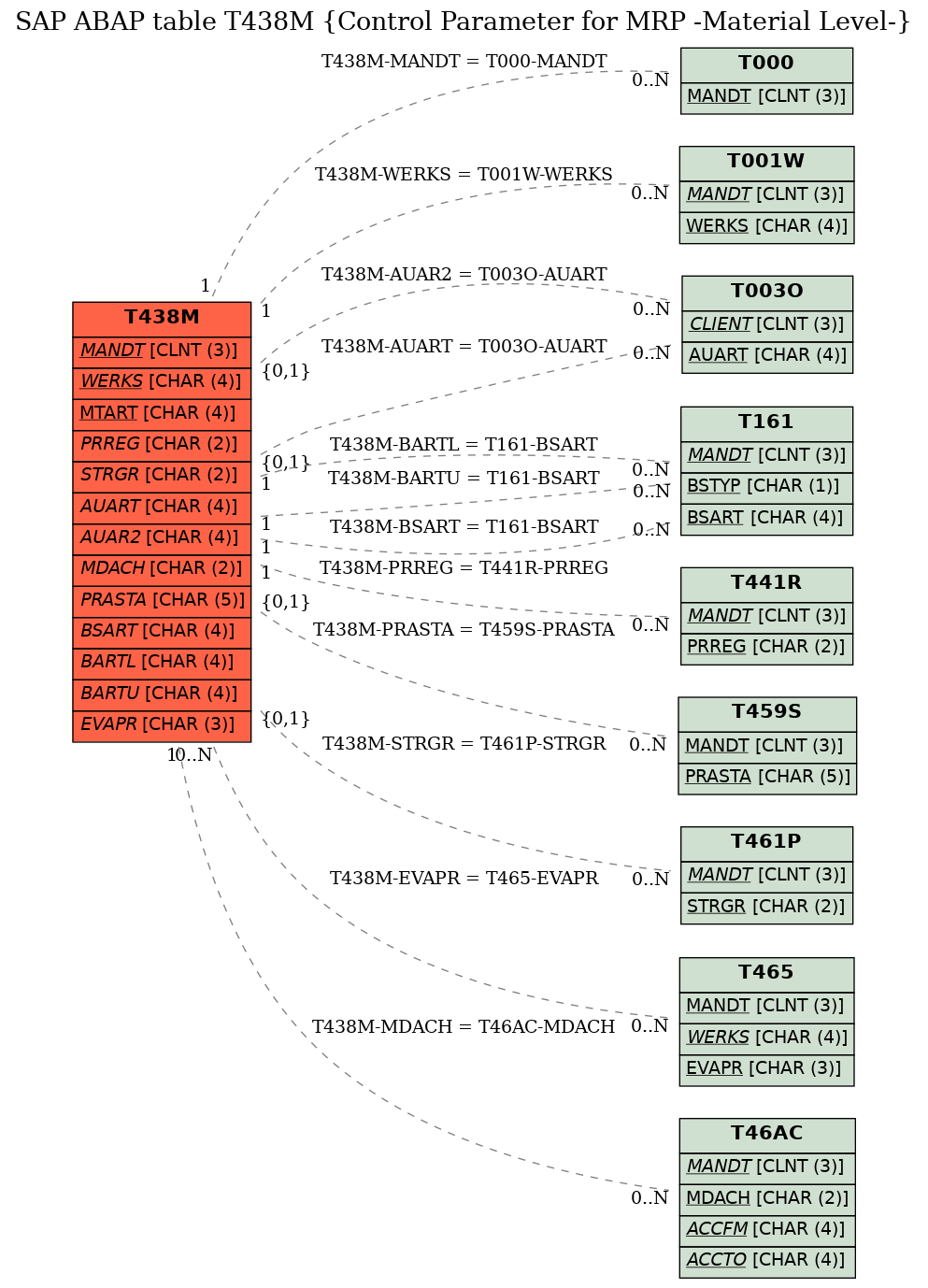 E-R Diagram for table T438M (Control Parameter for MRP -Material Level-)