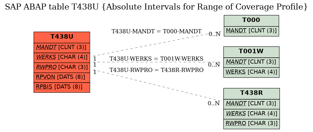 E-R Diagram for table T438U (Absolute Intervals for Range of Coverage Profile)