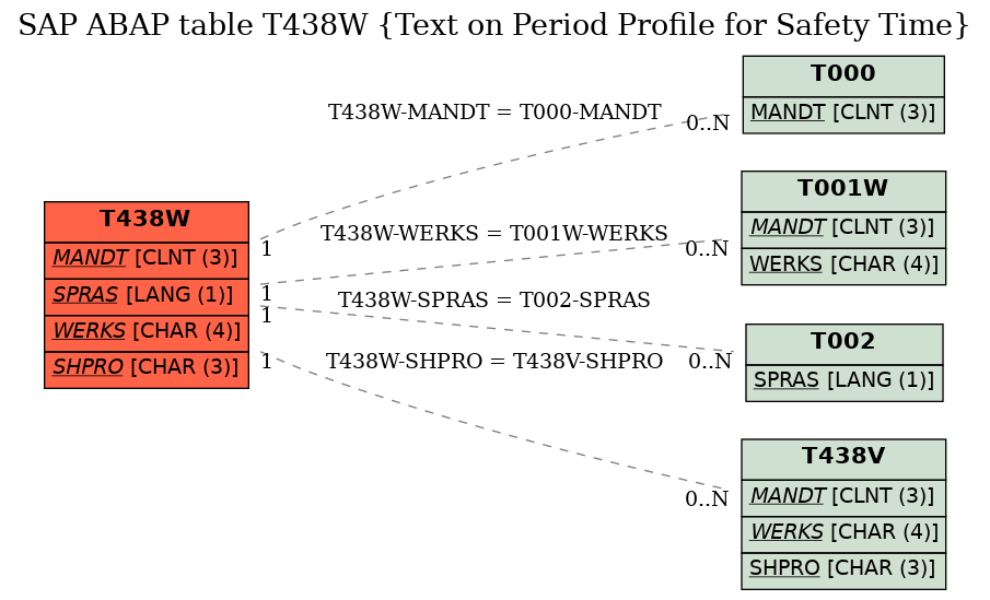 E-R Diagram for table T438W (Text on Period Profile for Safety Time)