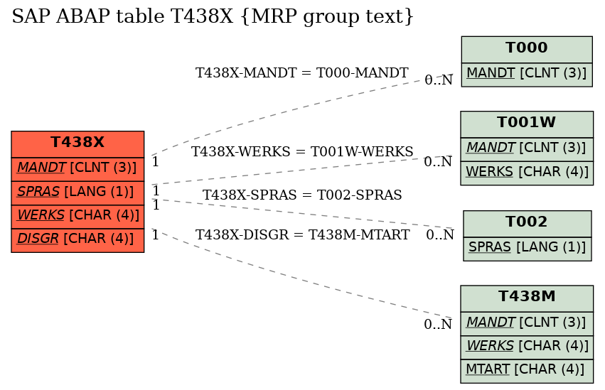 E-R Diagram for table T438X (MRP group text)